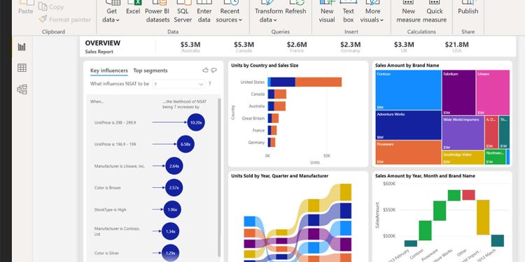 Vì sao Microsoft Power BI là phần mềm phân tích kinh doanh hàng đầu