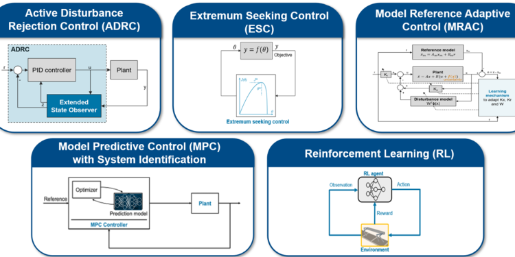 Điều khiển theo hướng dữ liệu với MATLAB và Simulink