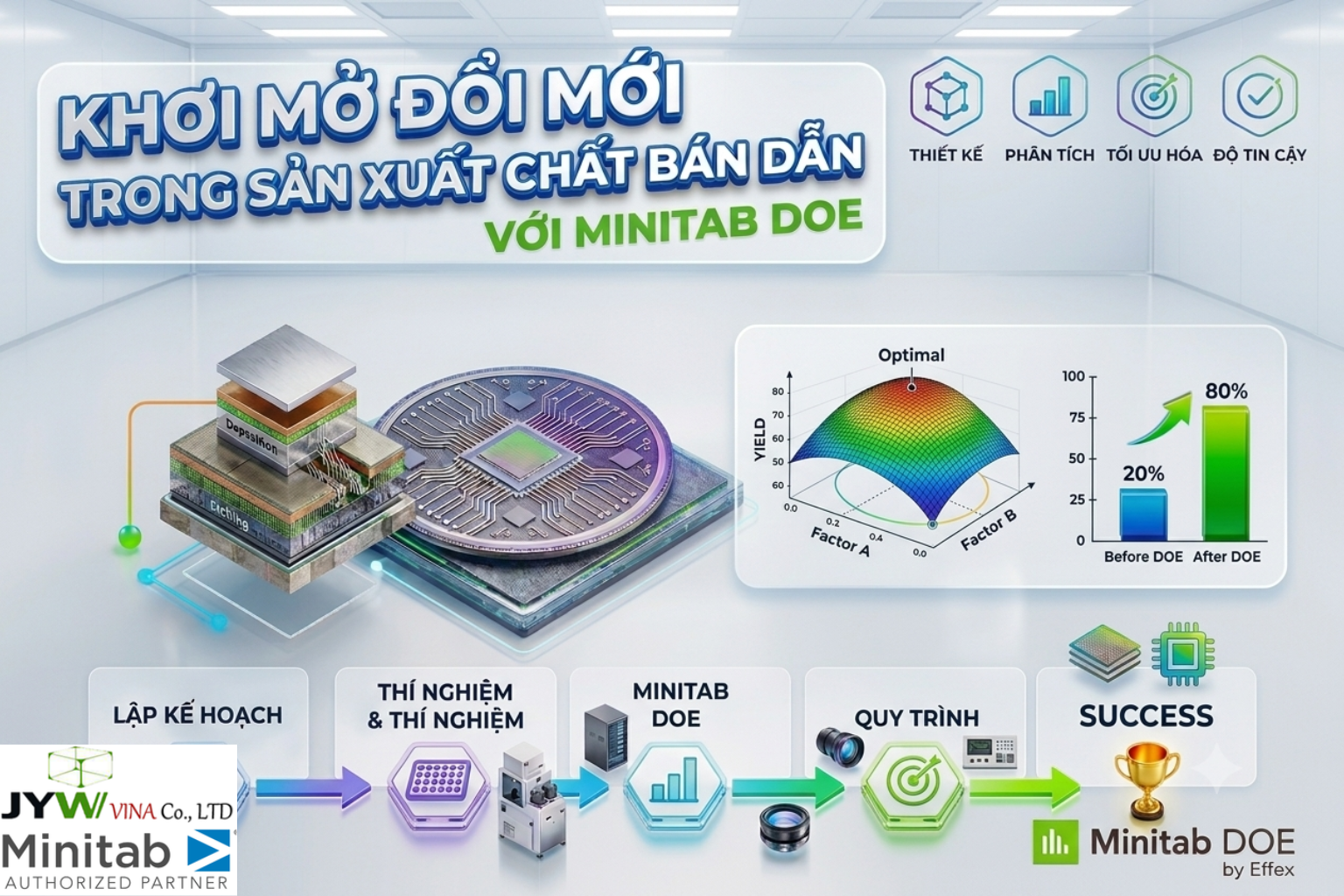 Khơi mở đổi mới trong sản xuất chất bán dẫn với Minitab DOE