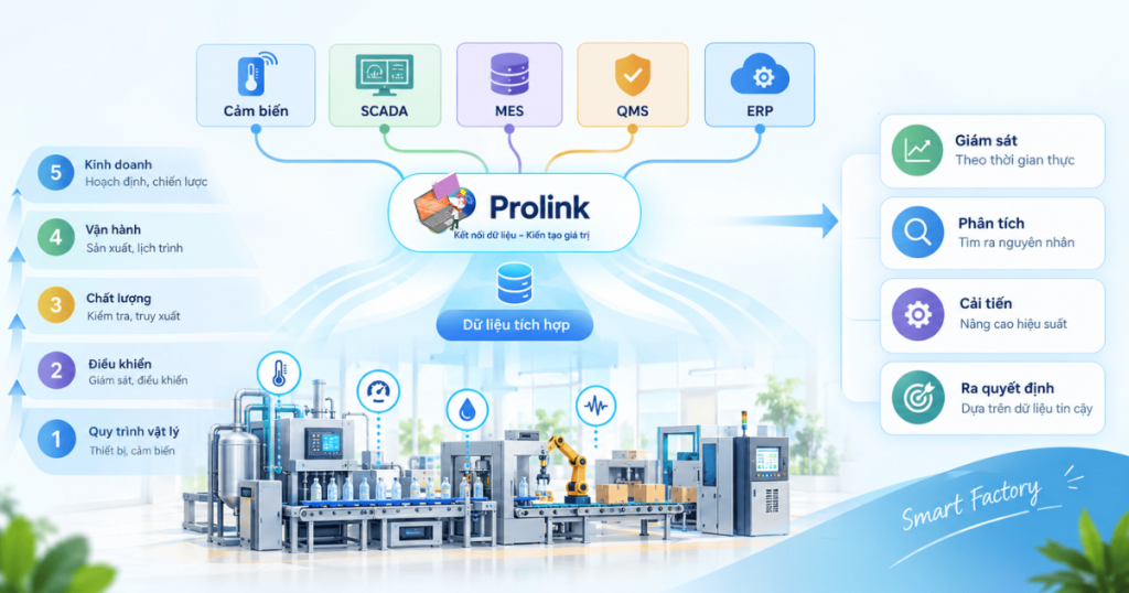 Prolink và Minitab Connect Kết nối dữ liệu cho nhà máy thông minh